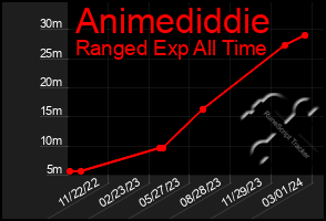 Total Graph of Animediddie