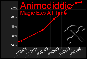 Total Graph of Animediddie