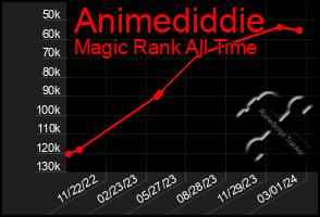 Total Graph of Animediddie