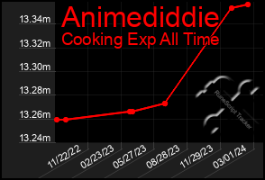 Total Graph of Animediddie