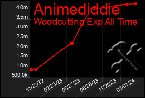 Total Graph of Animediddie