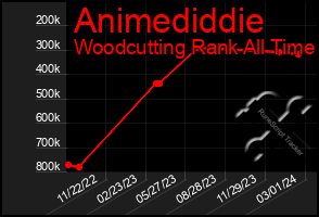 Total Graph of Animediddie