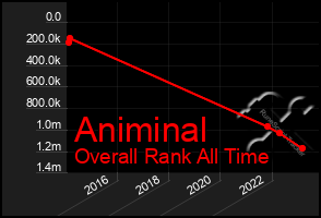 Total Graph of Animinal