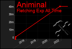 Total Graph of Animinal