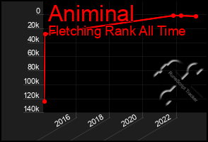 Total Graph of Animinal