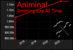 Total Graph of Animinal