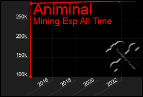 Total Graph of Animinal