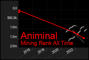 Total Graph of Animinal