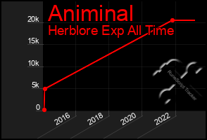 Total Graph of Animinal