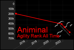 Total Graph of Animinal