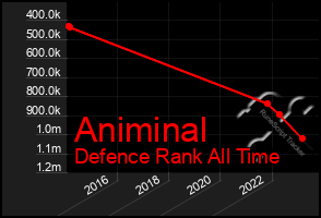 Total Graph of Animinal