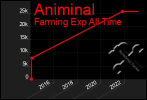 Total Graph of Animinal