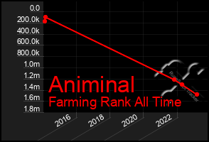 Total Graph of Animinal