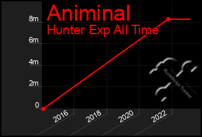 Total Graph of Animinal