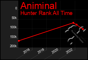 Total Graph of Animinal