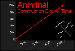 Total Graph of Animinal