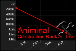 Total Graph of Animinal