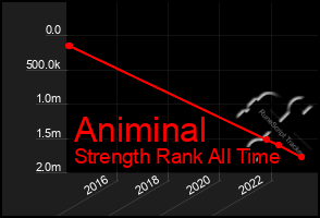 Total Graph of Animinal