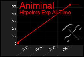 Total Graph of Animinal