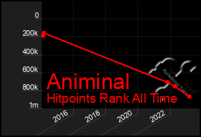 Total Graph of Animinal