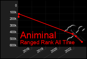 Total Graph of Animinal