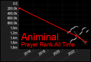 Total Graph of Animinal