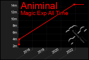 Total Graph of Animinal