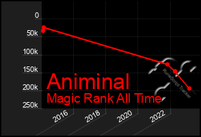 Total Graph of Animinal