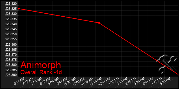 Last 24 Hours Graph of Animorph