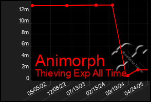 Total Graph of Animorph