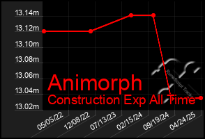 Total Graph of Animorph
