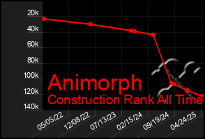 Total Graph of Animorph