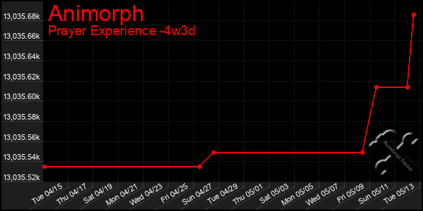 Last 31 Days Graph of Animorph