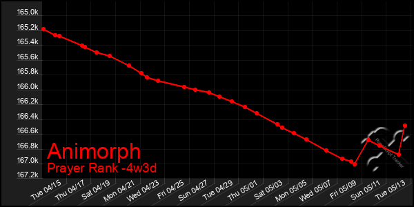 Last 31 Days Graph of Animorph