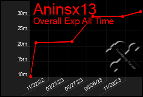 Total Graph of Aninsx13