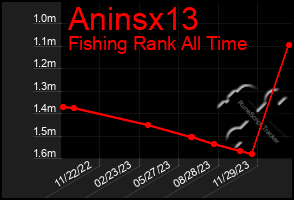 Total Graph of Aninsx13