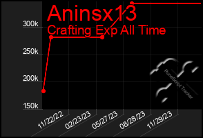 Total Graph of Aninsx13