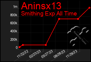 Total Graph of Aninsx13