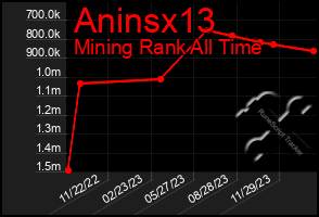 Total Graph of Aninsx13