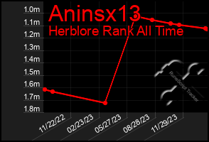 Total Graph of Aninsx13