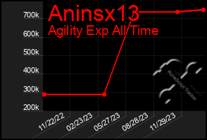 Total Graph of Aninsx13