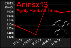 Total Graph of Aninsx13