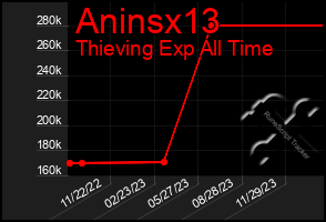 Total Graph of Aninsx13