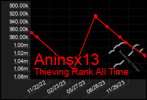 Total Graph of Aninsx13