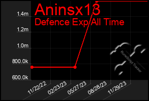 Total Graph of Aninsx13