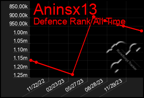 Total Graph of Aninsx13