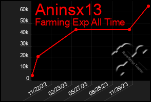 Total Graph of Aninsx13