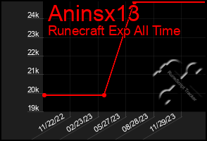 Total Graph of Aninsx13