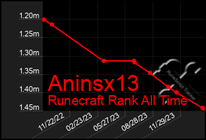 Total Graph of Aninsx13