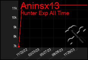 Total Graph of Aninsx13